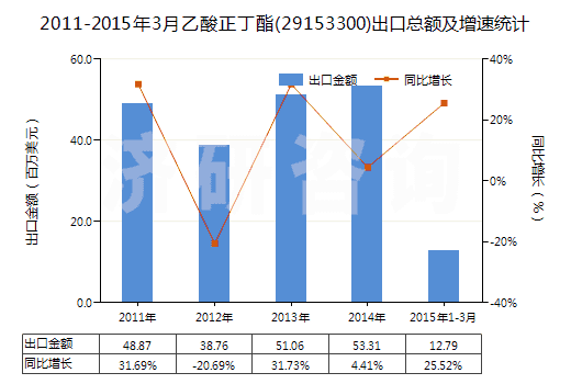 2011-2015年3月乙酸正丁酯(29153300)出口總額及增速統(tǒng)計(jì)